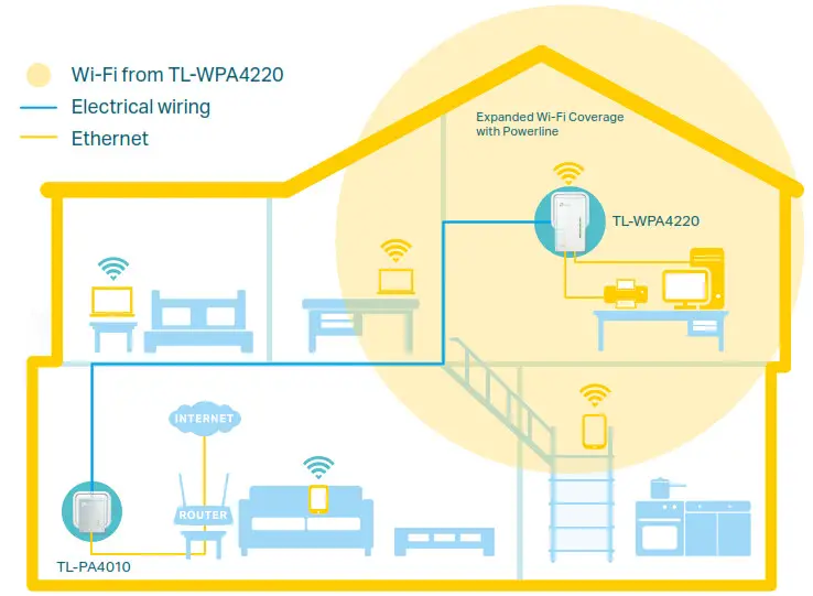 tp-link AV600 Powerline Wi-Fi Kit - Extend Wi-Fi to Every Room