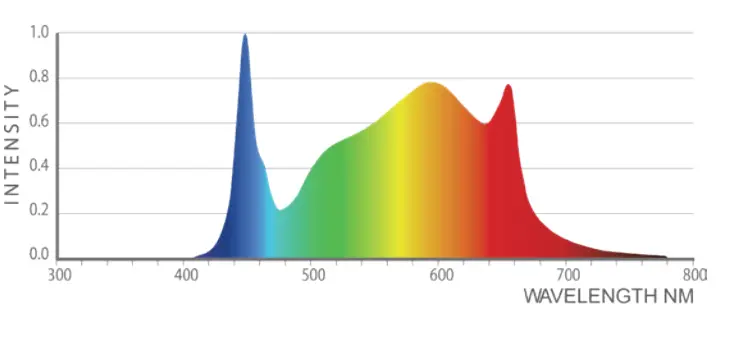 ILUMINAR IL iLOGIC8 Full Spectrum 630W LED Grow Light - fig