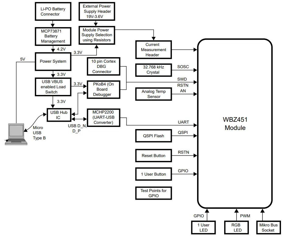 MICROCHIP PIC32CX-BZ2 Curiosity Board - Figure 2