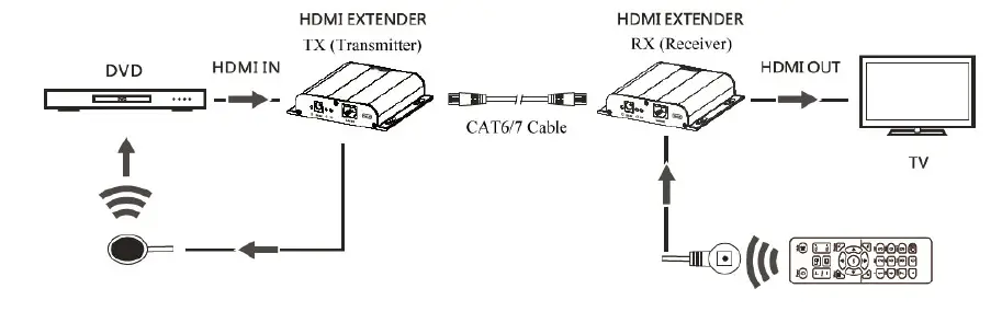 gofanco HD14Ext1xN HDMI Over IP Extender 4K30 Kit fig 4