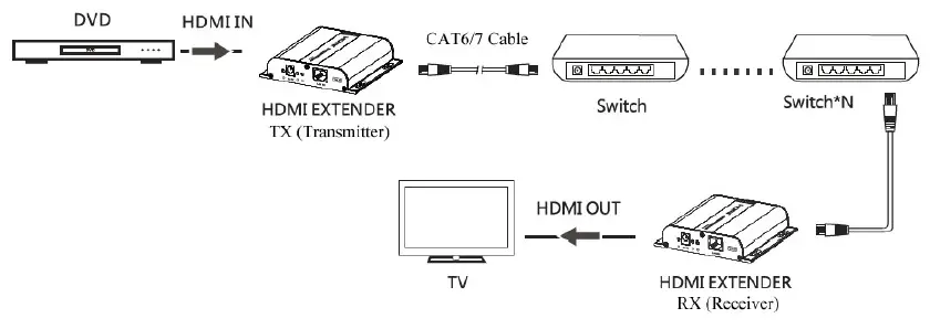 gofanco HD14Ext1xN HDMI Over IP Extender 4K30 Kit fig 5