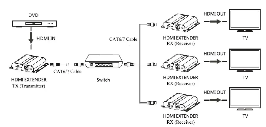 gofanco HD14Ext1xN HDMI Over IP Extender 4K30 Kit fig 6