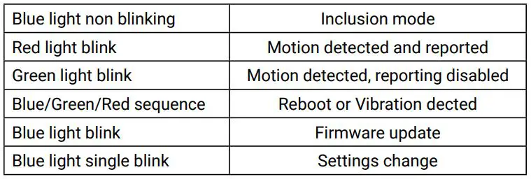 Shelly MOTION Battery Operated Motion Sensor (WiFi) User Guide - Visual indications