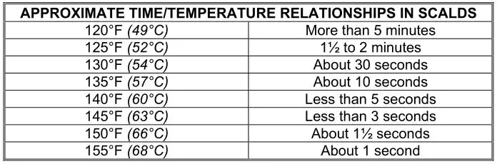Intertek Electric Water Heater - APPROXIMATE TIME-TEMPERATURE RELATIONSHIPS IN SCALDS