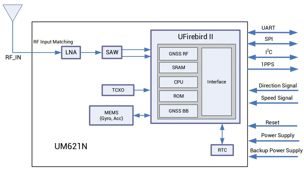 Block Diagram