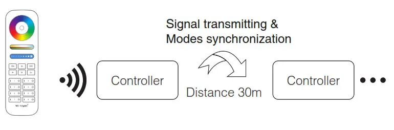 MIBOXER FUT037S RGB LED Controller-Modes