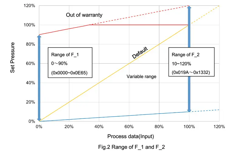 SMC ITV1000 Series Electro-Pneumatic Regulator- Fig.2