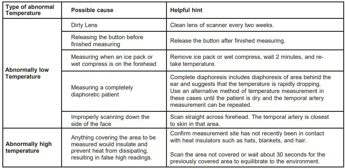 EXERGEN TAT-5000S-RS232-CORO Temporal Scanner User Manual - Possible causes of abnormal readings
