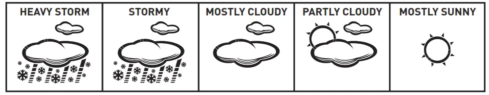 ACURITE Weather Center - Forecast