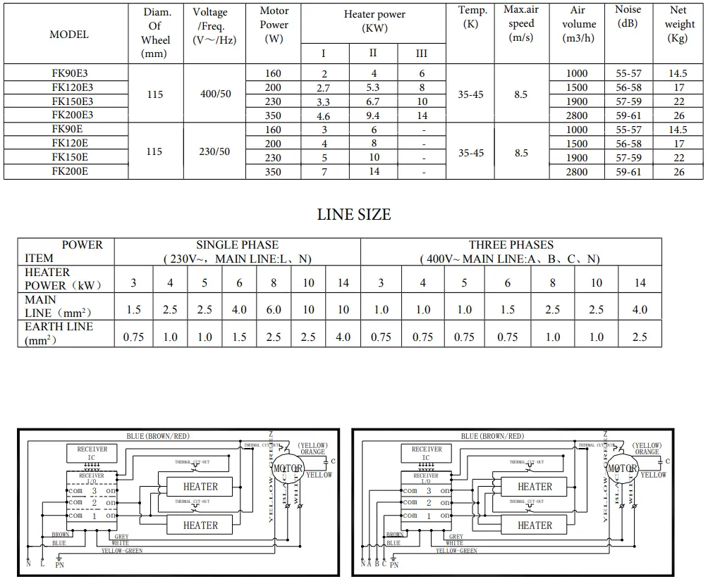 Ferono FK90E3 Air Curtain with an Electric Heater User Manual - HEATING MODEL TECHNICAL PARAMETER