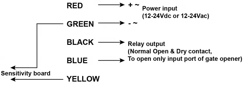 TOPENS Exit Wand Definition of the 5 –core cable