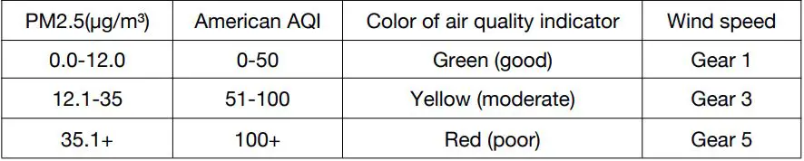 FIWOTTTDA Breathe Nature 01 Air Purifier Air Purifier User Manual - Auto Mode