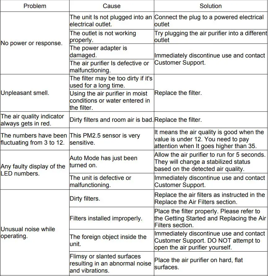 FIWOTTTDA Breathe Nature 01 Air Purifier Air Purifier User Manual - Trouble Shooting
