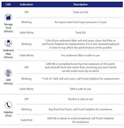 Pureit RO Max water saver PURIFIER-fig9