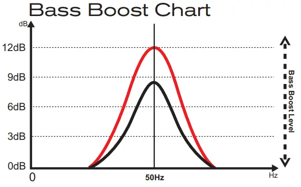 SOUNDIGITAL 3000.1 EVO5 Amplifier - Bass Boost Chart
