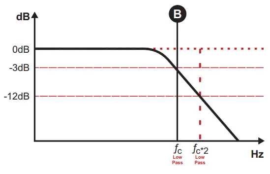 SOUNDIGITAL 3000.1 EVO5 Amplifier - pass cut filter and select