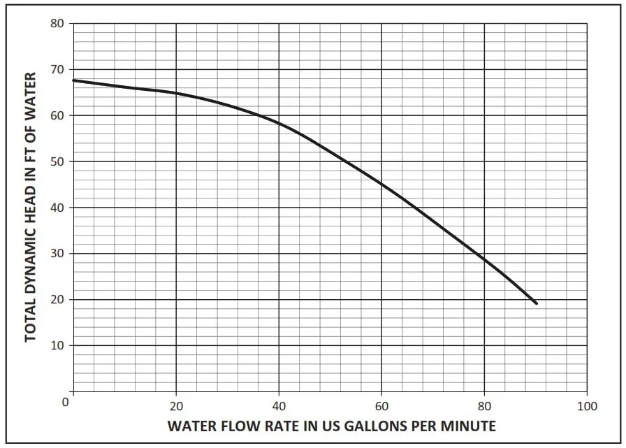 PENTAIR EC 015583 WhisperFlo Standard Efficiency Pool Pump - Techinal Data