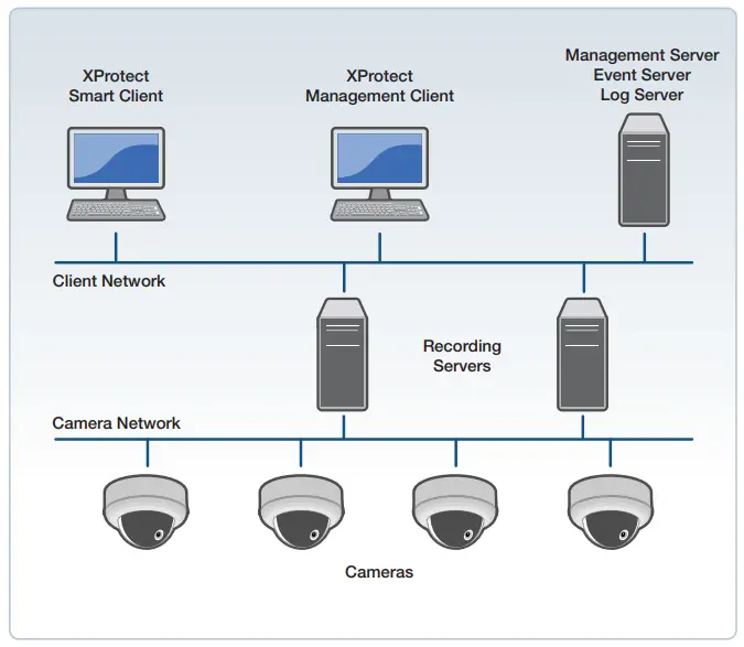 Network Configuration