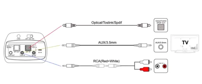 Connecting to your TV