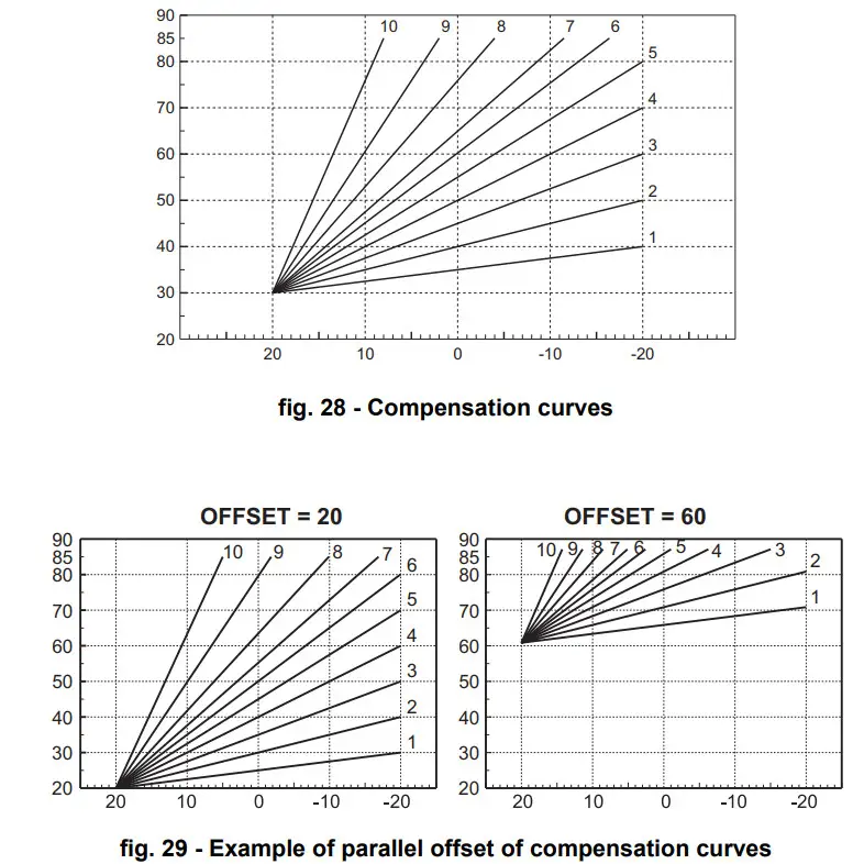 Ferroli Force W High Power Condensing Modules - Fig 27