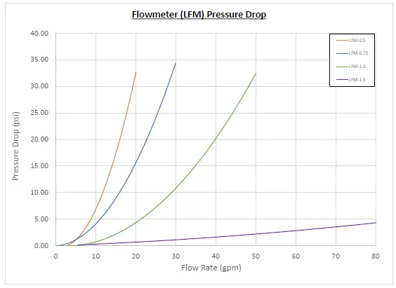 Luminor LFM-0.5 Flowmeter Module-1