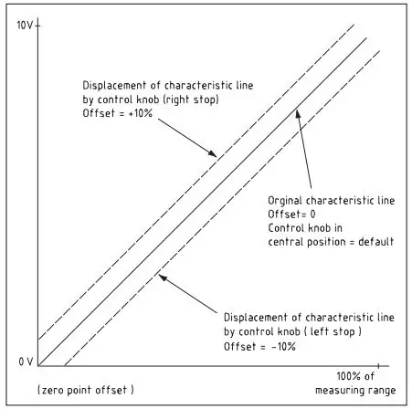 S S REGELTECHNIK Premasreg 716x Pressure Measuring Transducer Instruction Manual - Output voltage 0...10 V 1