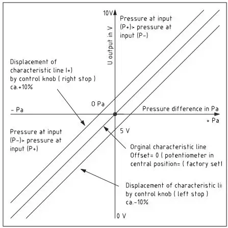 S S REGELTECHNIK Premasreg 716x Pressure Measuring Transducer Instruction Manual - Output voltage 0...10 V 2