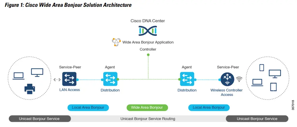 CISCO DNA Service for Bonjour Solution - Fig 1