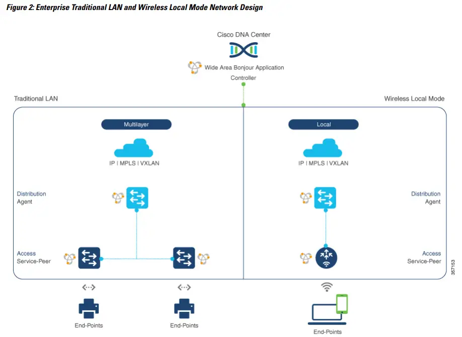 CISCO DNA Service for Bonjour Solution - Fig 2