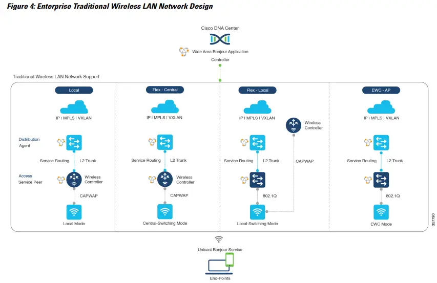 CISCO DNA Service for Bonjour Solution - Fig 4