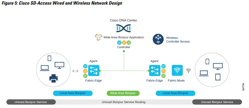 CISCO DNA Service for Bonjour Solution - Fig 5