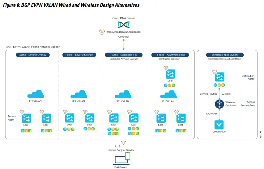 CISCO DNA Service for Bonjour Solution - Fig 8