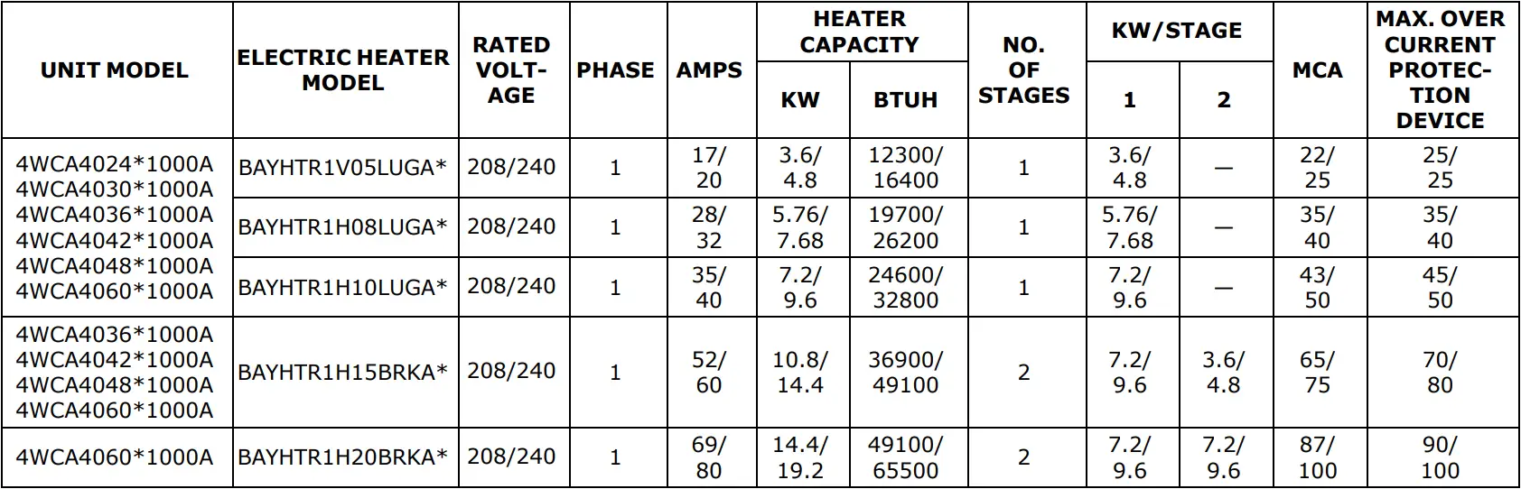 TRANE BAYHTR1V05LUGA Supplemental Electric Heaters T2