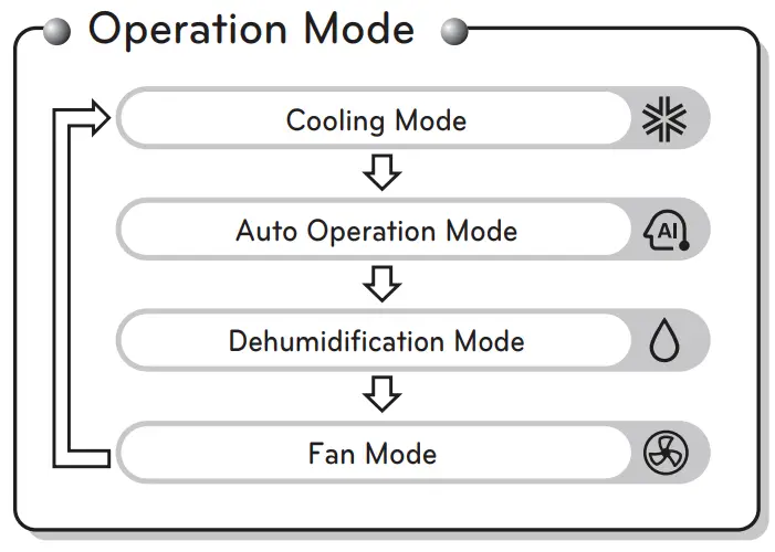 LG Air Conditioner - Operation Mode