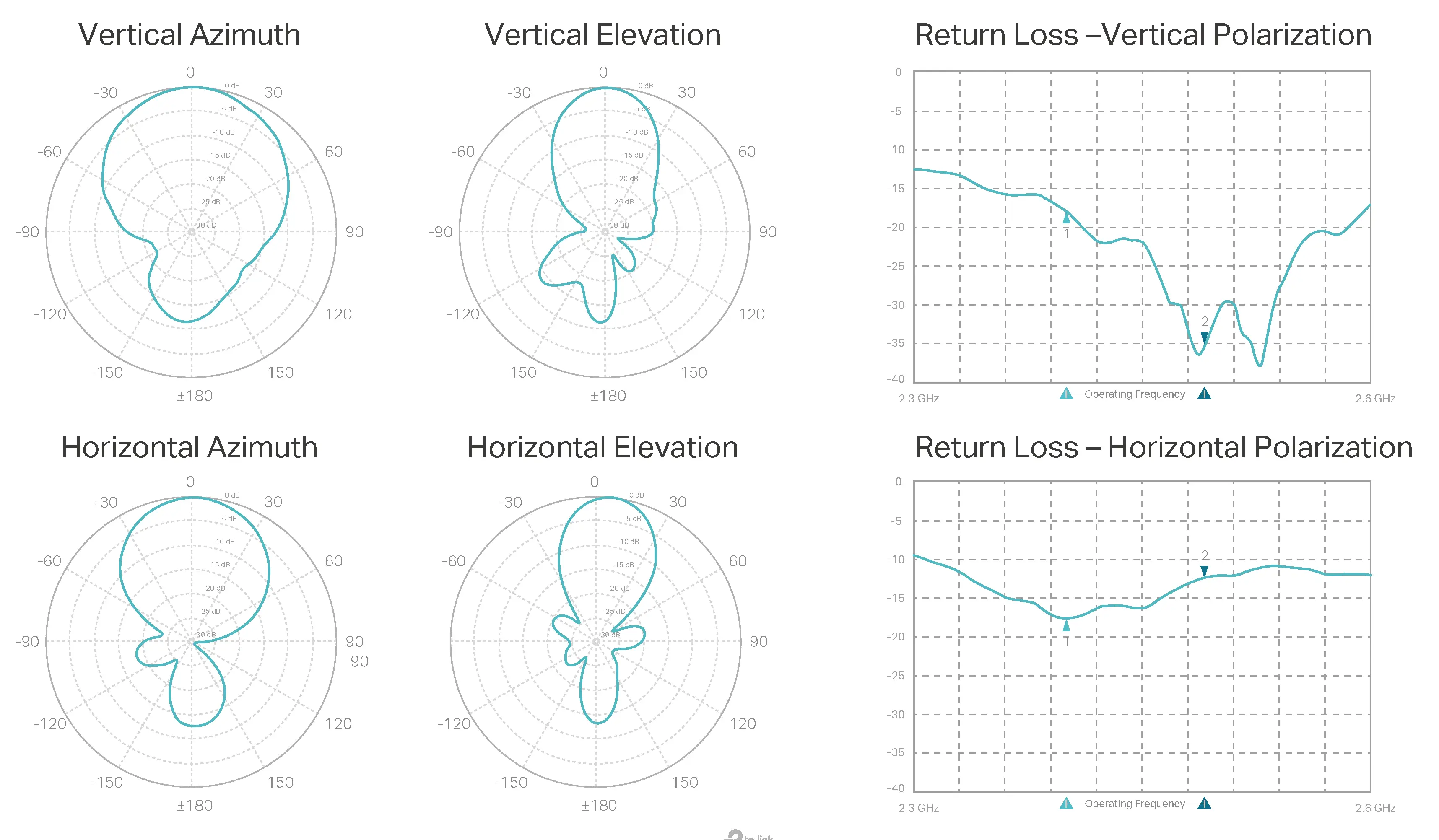 CPE220 Antenna Patterns