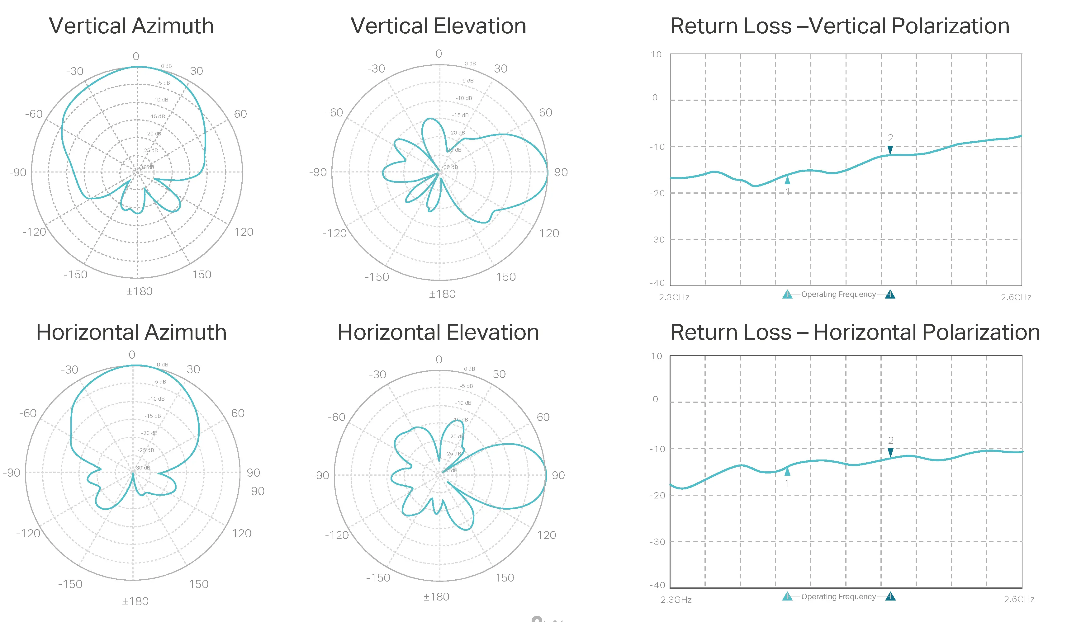 CPE510 Antenna Patterns