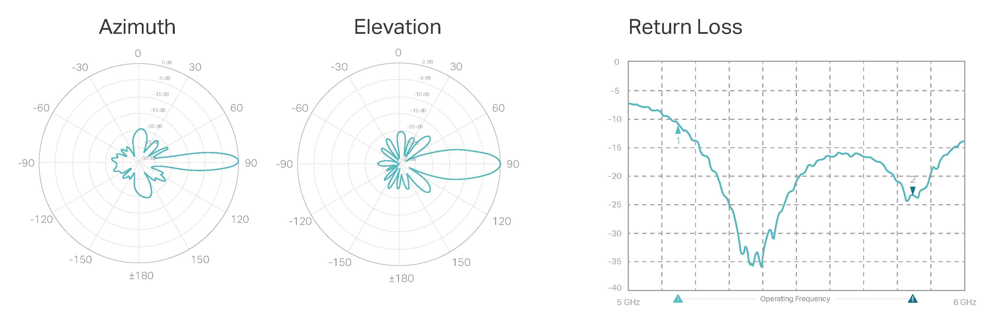 CPE605 Antenna Patterns