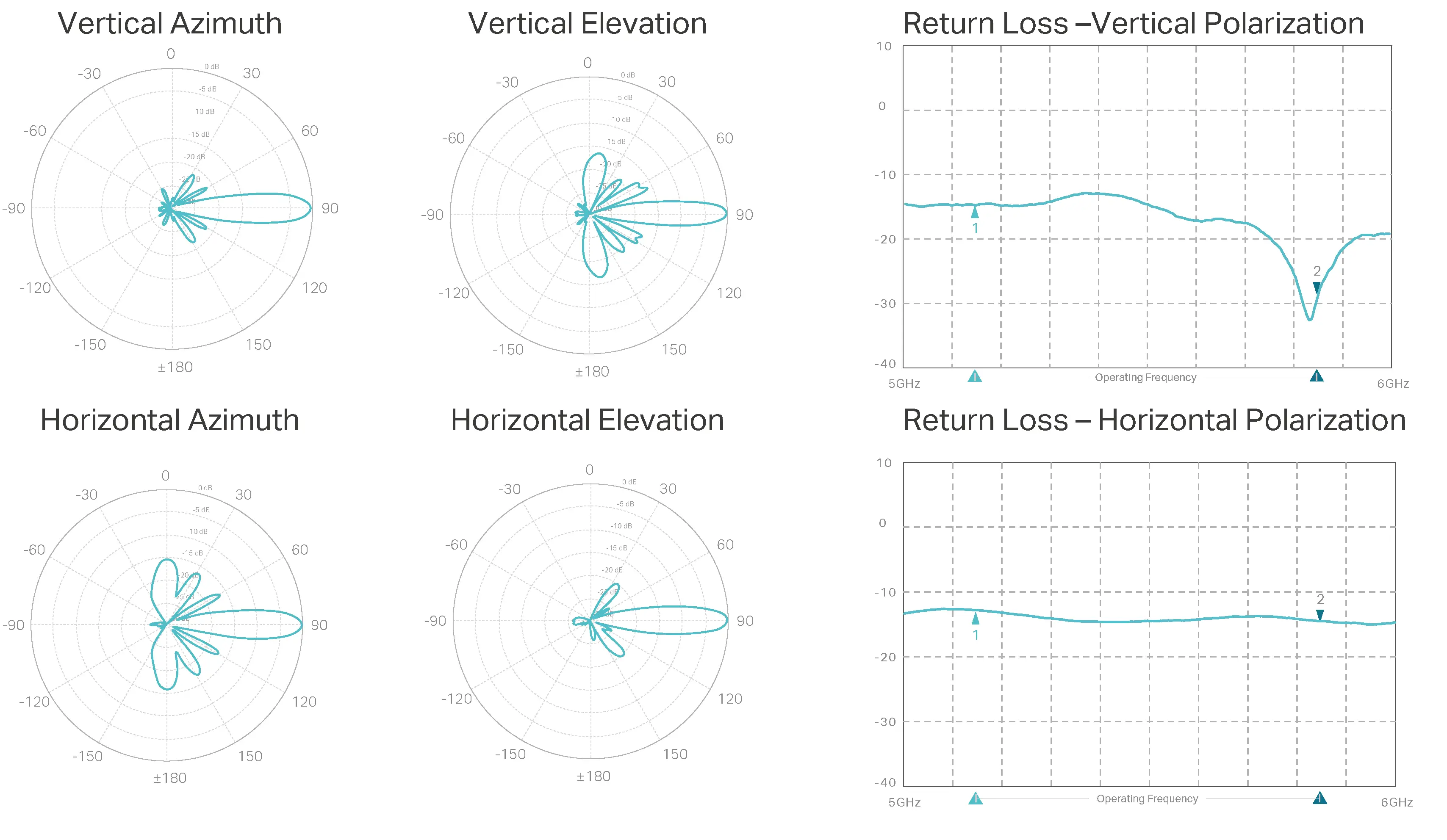 CPE610 Antenna Patterns
