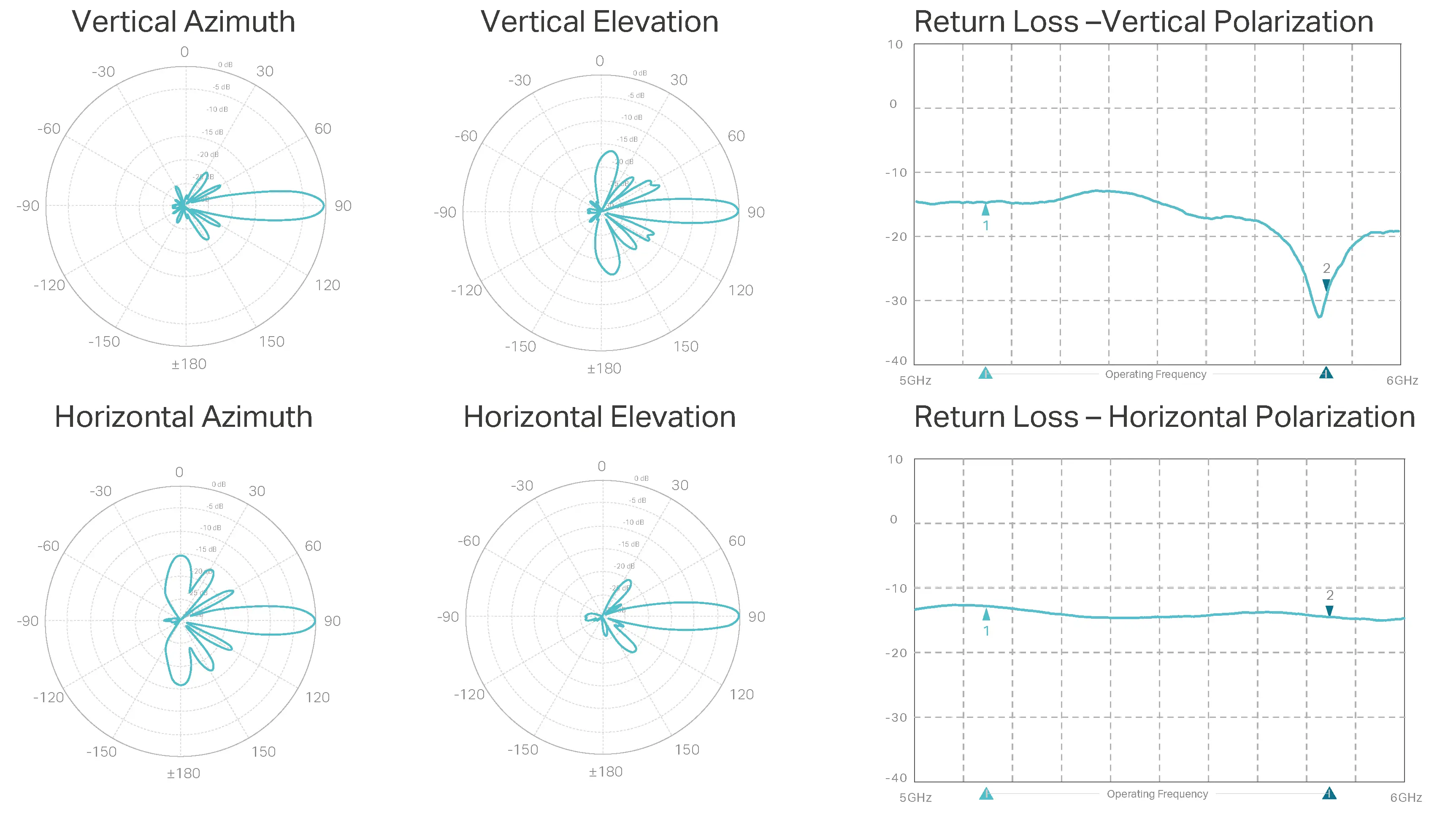 CPE710 Antenna Patterns