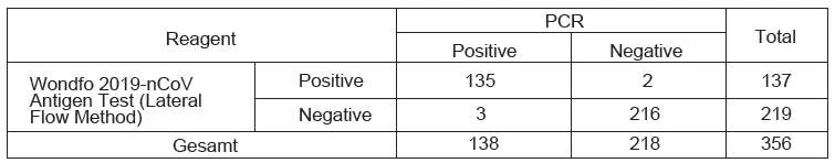 Sensitivity and Specificity