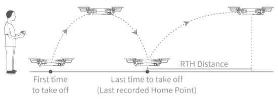 SNAPTAIN SP500 4 Axis GPS Drone - fig15