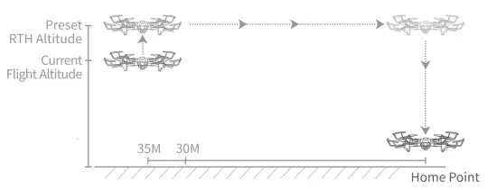 SNAPTAIN SP500 4 Axis GPS Drone - fig23
