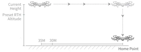 SNAPTAIN SP500 4 Axis GPS Drone - fig24