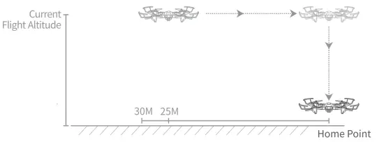 SNAPTAIN SP500 4 Axis GPS Drone - fig25