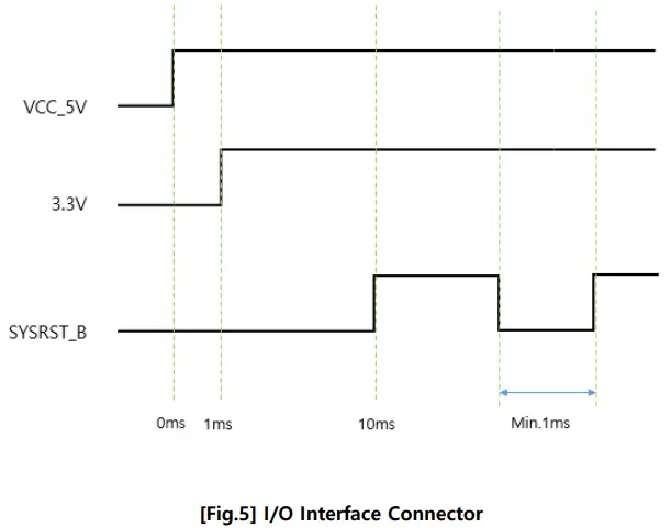 Figure 5 IO Interface Connector