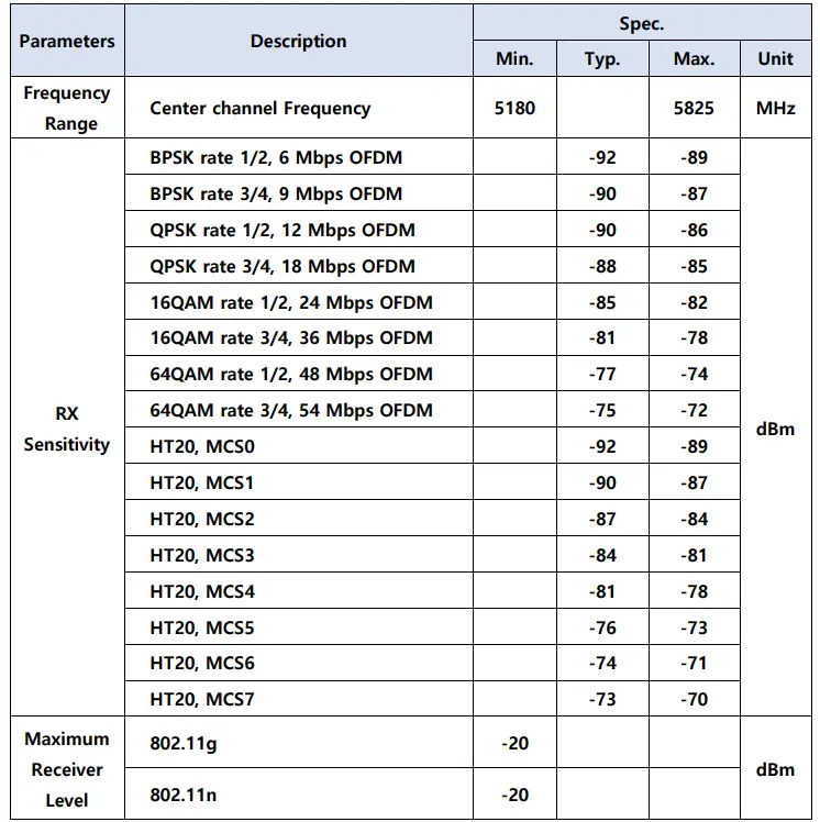 Wi-Fi 5GHz Band RF Receiver Specifications