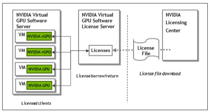 NVIDIA GRID vGPU licensing
