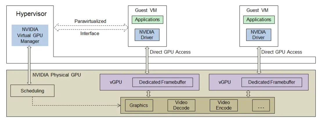 GPU virtualization