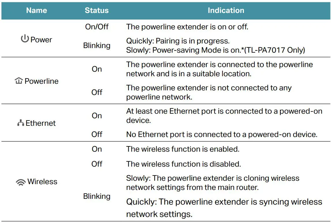 tp-link TL-WPA7517 AV1000 Gigabit Powerline ac Wi-Fi Extender User Guide - LED Legend