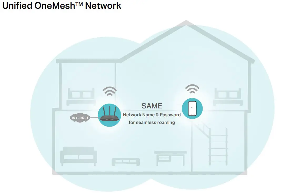 tp-link TL-WPA7517 AV1000 Gigabit Powerline ac Wi-Fi Extender User Guide - What‘s a OneMeshTM Network